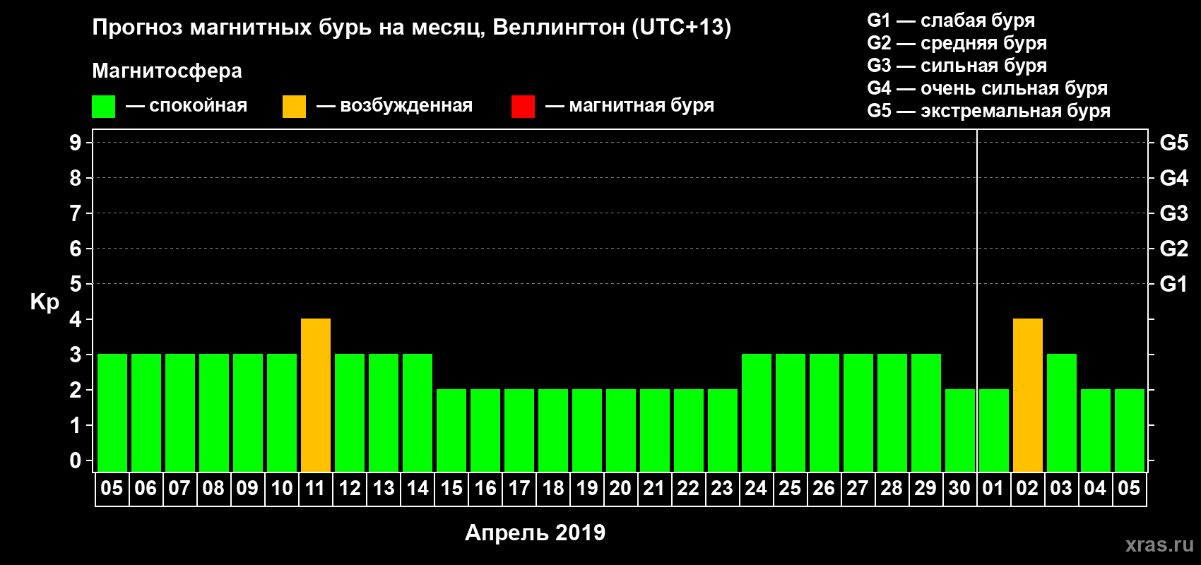 Прогноз максимального суточного геомагнитного индекса Kp на <b>1 месяц</b> (31 день) <b>с 05 апреля по 05 мая 2019 г</b>