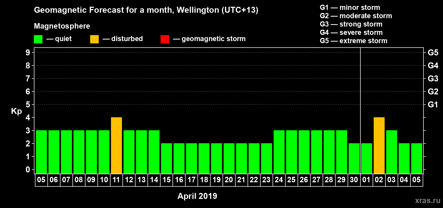 Forecast of the daily maximal value of geomagnetic index&nbsp;Kp for <b>1 month</b> (31 days) <b>from Apr 05, 2019 to May 05, 2019</b>