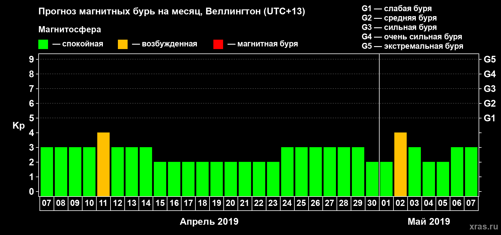 Прогноз максимального суточного геомагнитного индекса Kp на <b>1 месяц</b> (31 день) <b>с 07 апреля по 07 мая 2019 г</b>
