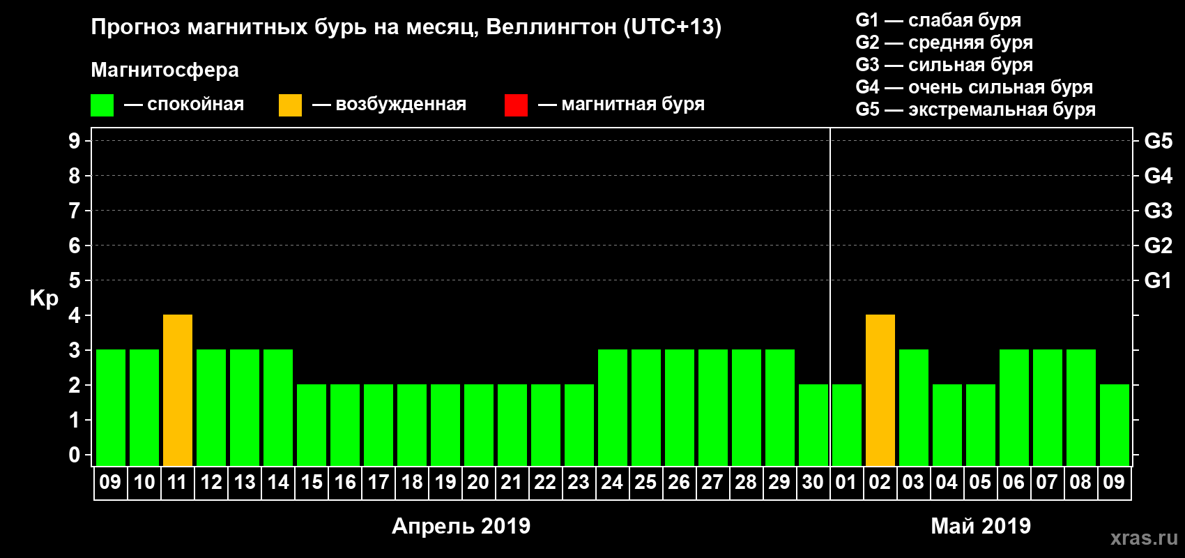 Прогноз максимального суточного геомагнитного индекса Kp на <b>1 месяц</b> (31 день) <b>с 09 апреля по 09 мая 2019 г</b>