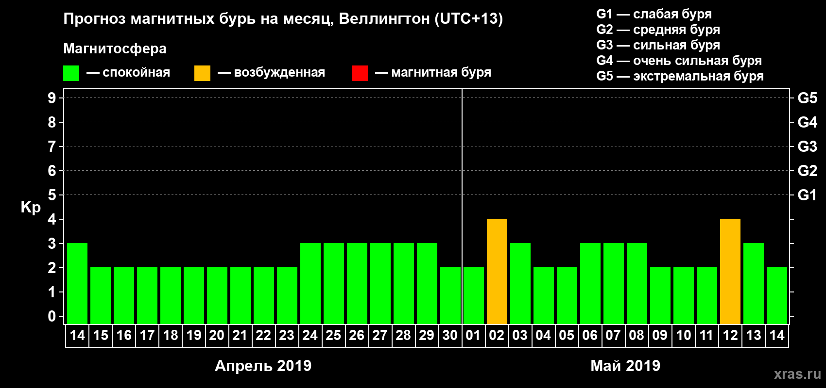 Прогноз максимального суточного геомагнитного индекса&nbsp;Kp на <b>1 месяц</b> (31 день) <b>с 14 апреля по 14 мая 2019 г</b>