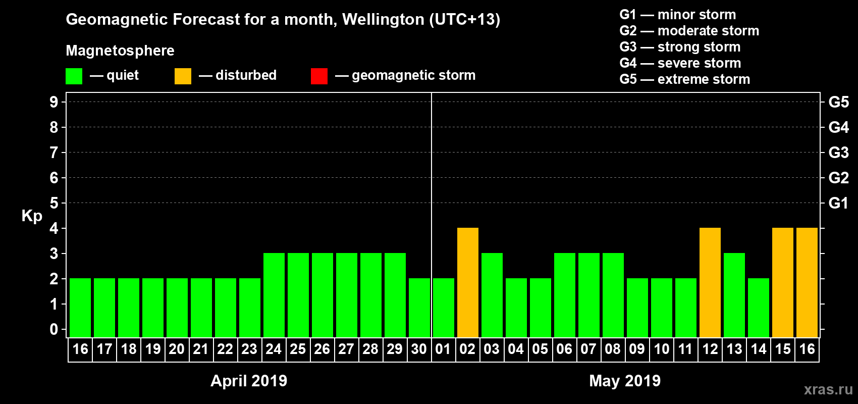 Forecast of the daily maximal value of geomagnetic index&nbsp;Kp for <b>1 month</b> (31 days) <b>from Apr 16, 2019 to May 16, 2019</b>
