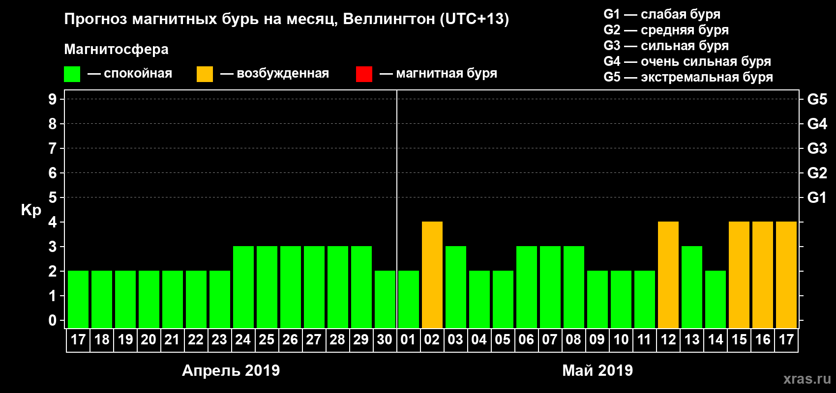 Прогноз максимального суточного геомагнитного индекса&nbsp;Kp на <b>1 месяц</b> (31 день) <b>с 17 апреля по 17 мая 2019 г</b>