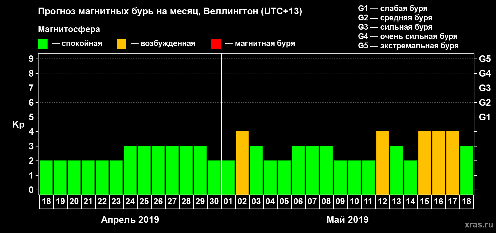 Прогноз максимального суточного геомагнитного индекса Kp на <b>1 месяц</b> (31 день) <b>с 18 апреля по 18 мая 2019 г</b>