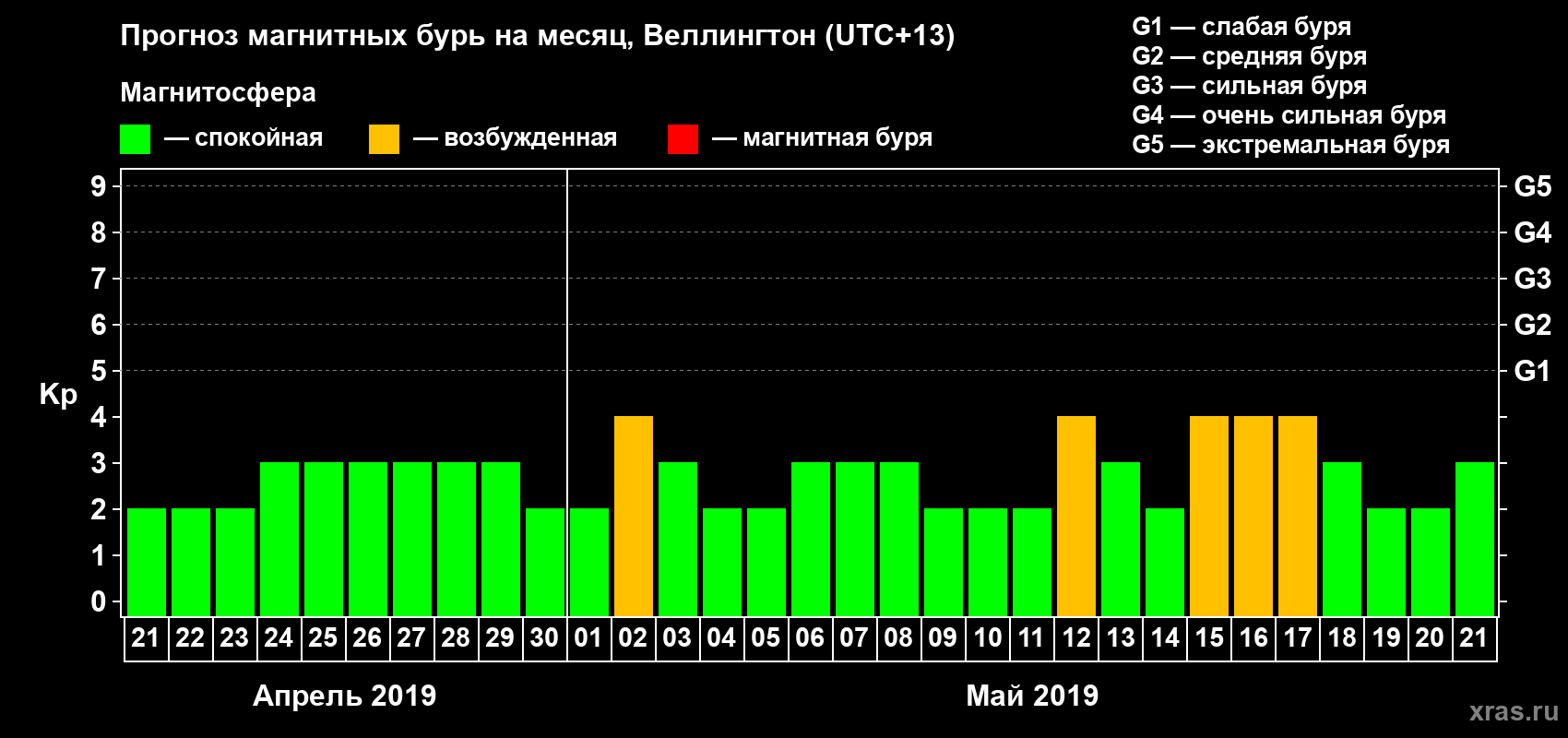 Прогноз максимального суточного геомагнитного индекса&nbsp;Kp на <b>1 месяц</b> (31 день) <b>с 21 апреля по 21 мая 2019 г</b>