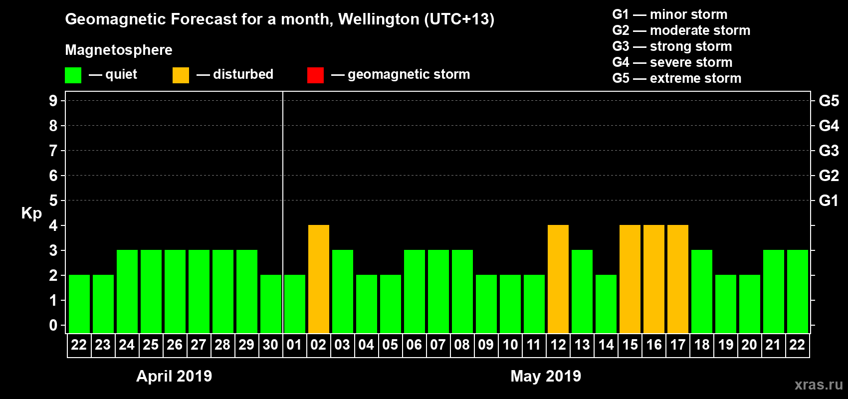 Forecast of the daily maximal value of geomagnetic index&nbsp;Kp for <b>1 month</b> (31 days) <b>from Apr 22, 2019 to May 22, 2019</b>