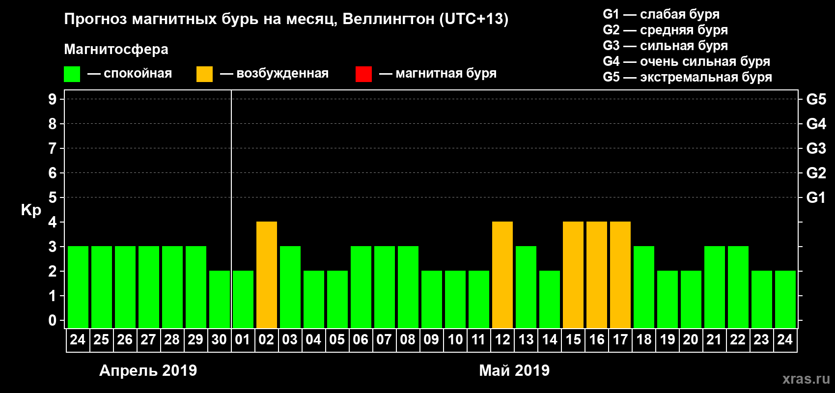 Прогноз максимального суточного геомагнитного индекса&nbsp;Kp на <b>1 месяц</b> (31 день) <b>с 24 апреля по 24 мая 2019 г</b>