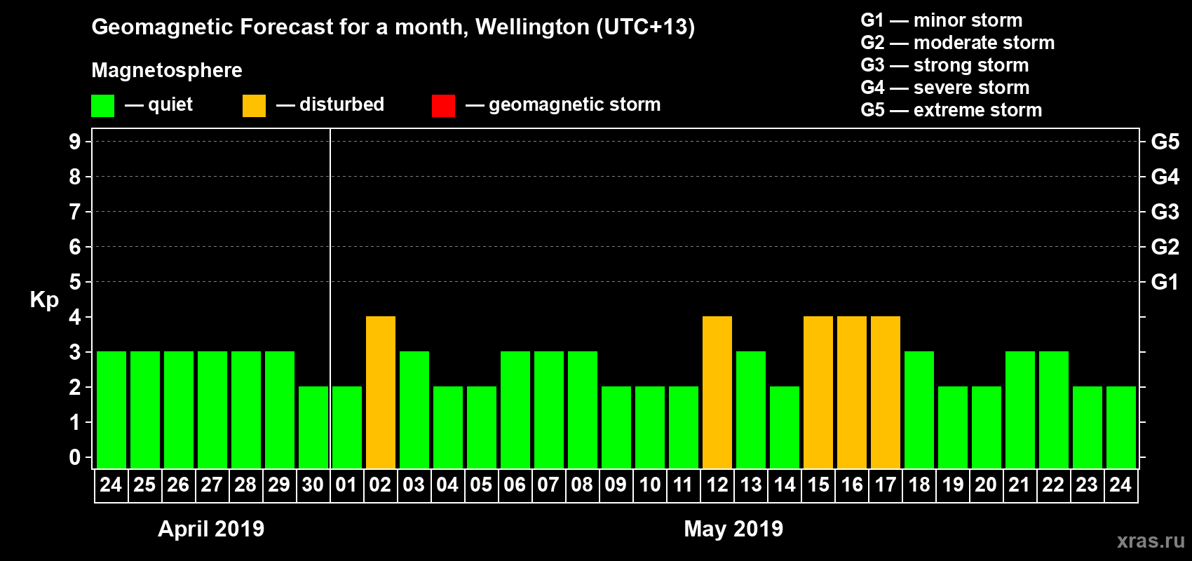 Forecast of the daily maximal value of geomagnetic index&nbsp;Kp for <b>1 month</b> (31 days) <b>from Apr 24, 2019 to May 24, 2019</b>