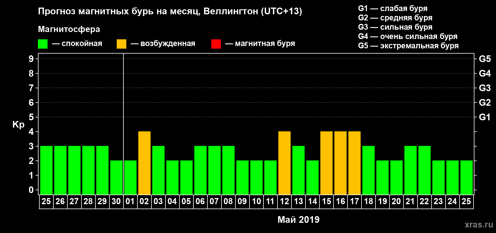 Прогноз максимального суточного геомагнитного индекса&nbsp;Kp на <b>1 месяц</b> (31 день) <b>с 25 апреля по 25 мая 2019 г</b>