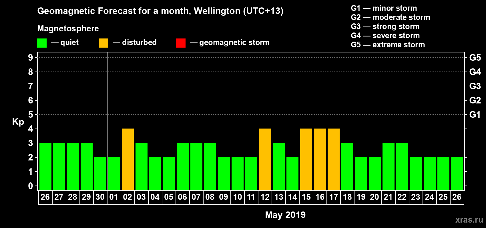 Forecast of the daily maximal value of geomagnetic index&nbsp;Kp for <b>1 month</b> (31 days) <b>from Apr 26, 2019 to May 26, 2019</b>