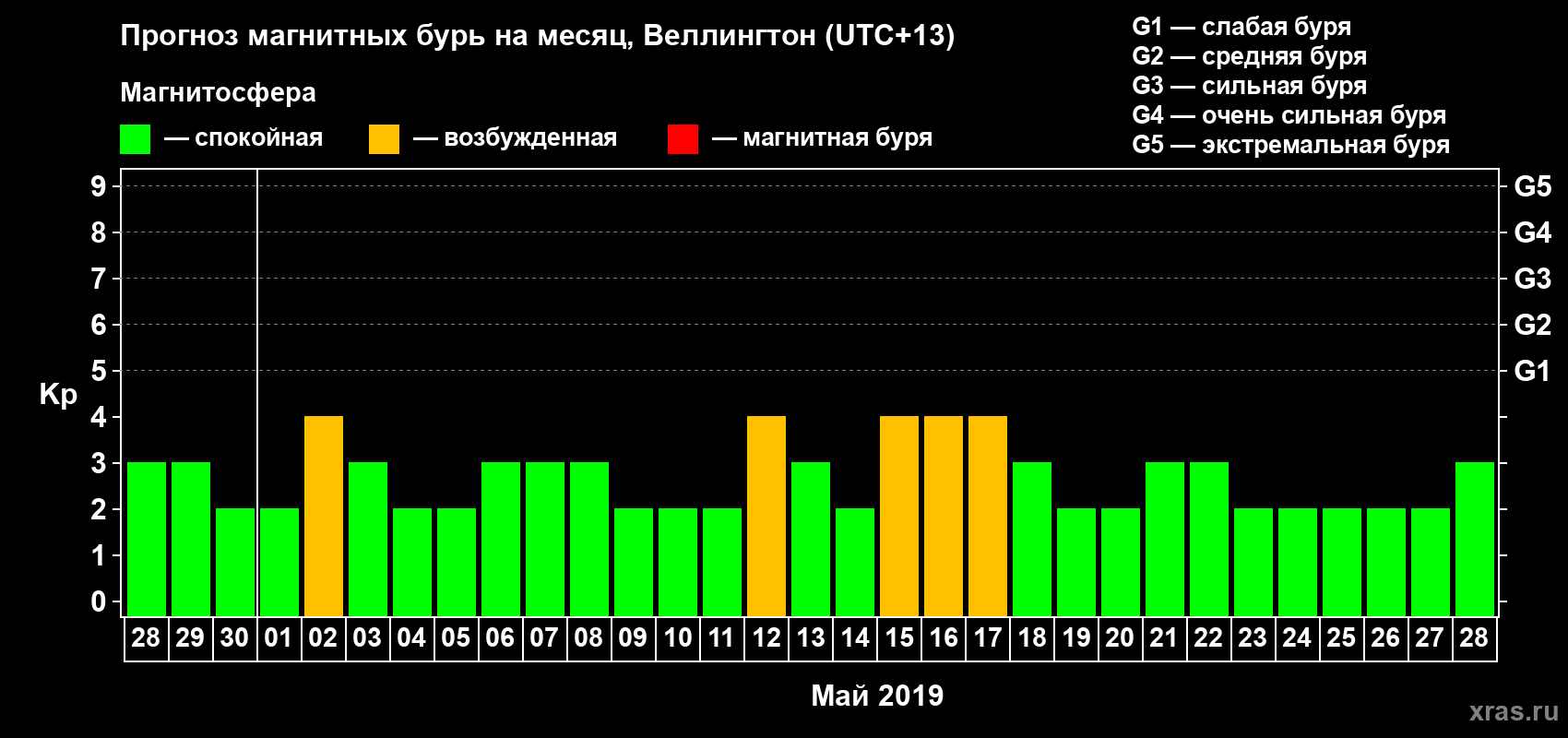 Прогноз максимального суточного геомагнитного индекса Kp на <b>1 месяц</b> (31 день) <b>с 28 апреля по 28 мая 2019 г</b>