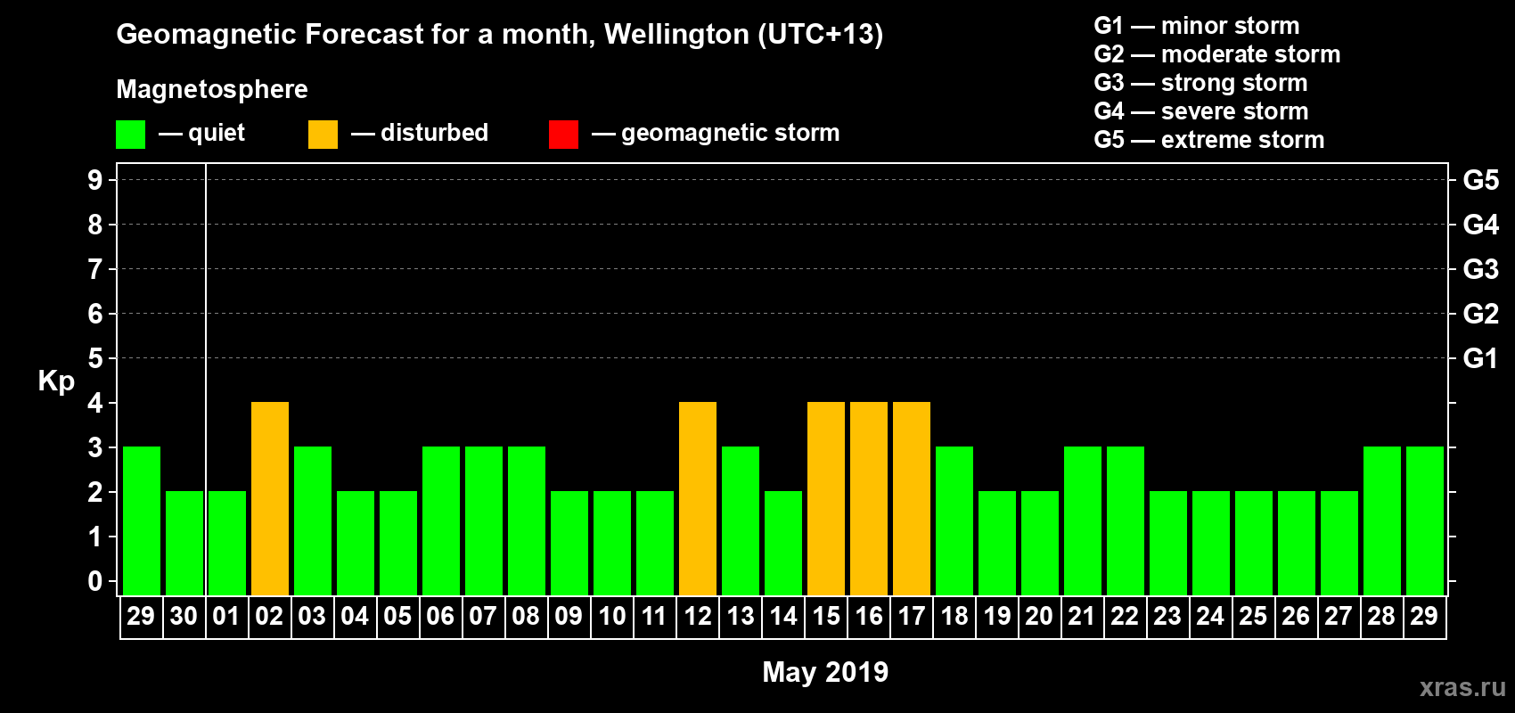 Forecast of the daily maximal value of geomagnetic index&nbsp;Kp for <b>1 month</b> (31 days) <b>from Apr 29, 2019 to May 29, 2019</b>