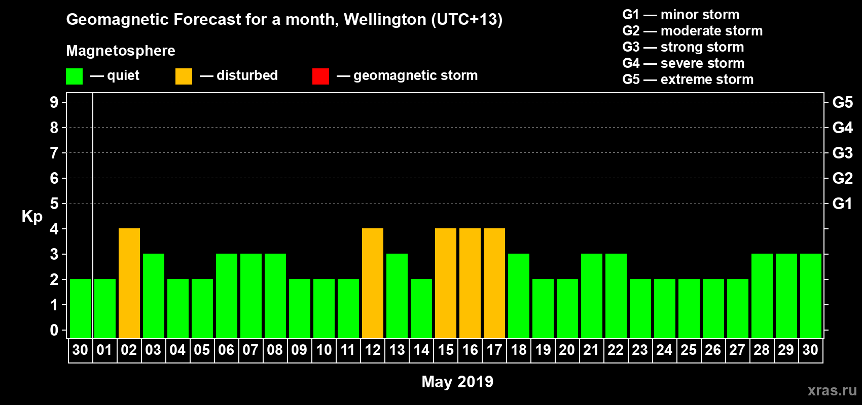Forecast of the daily maximal value of geomagnetic index&nbsp;Kp for <b>1 month</b> (31 days) <b>from Apr 30, 2019 to May 30, 2019</b>