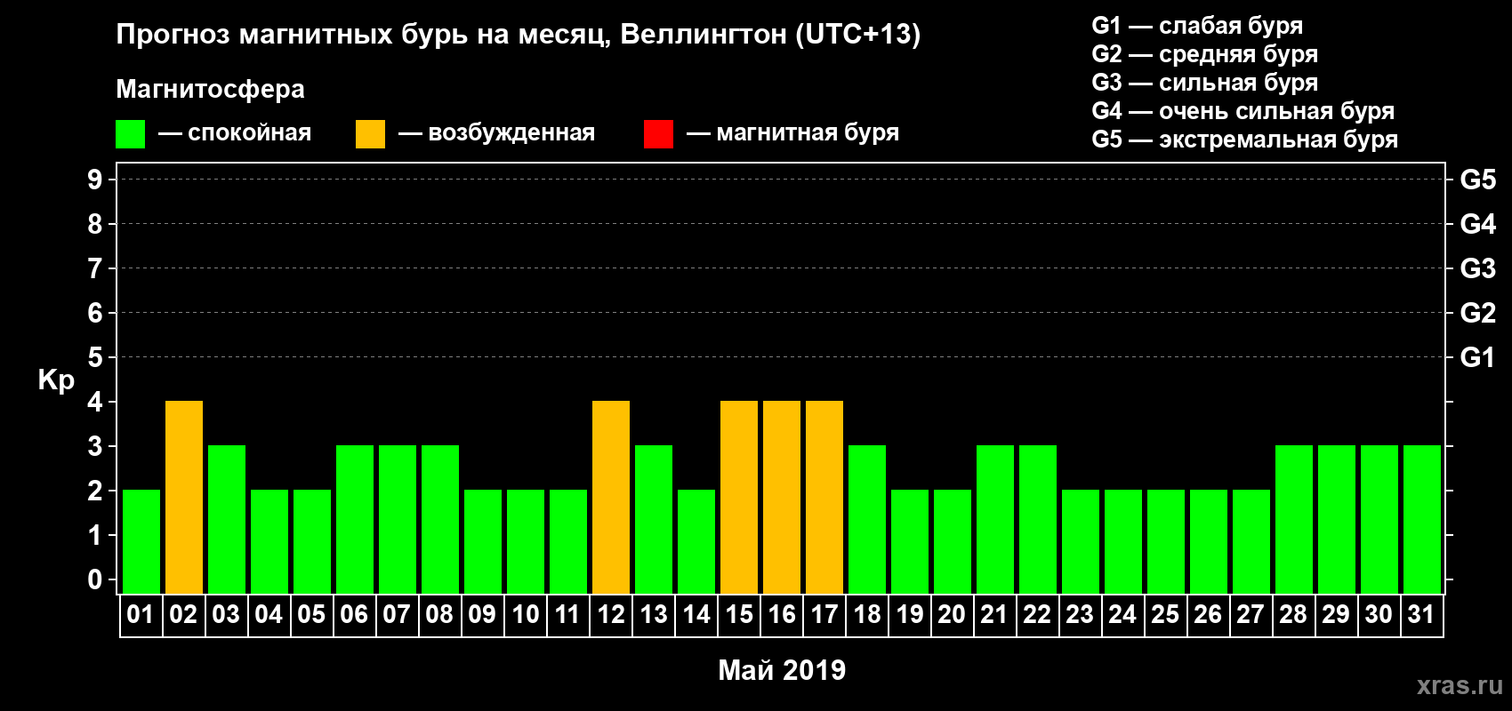 Прогноз максимального суточного геомагнитного индекса&nbsp;Kp на <b>1 месяц</b> (31 день) <b>с 01 мая по 31 мая 2019 г</b>