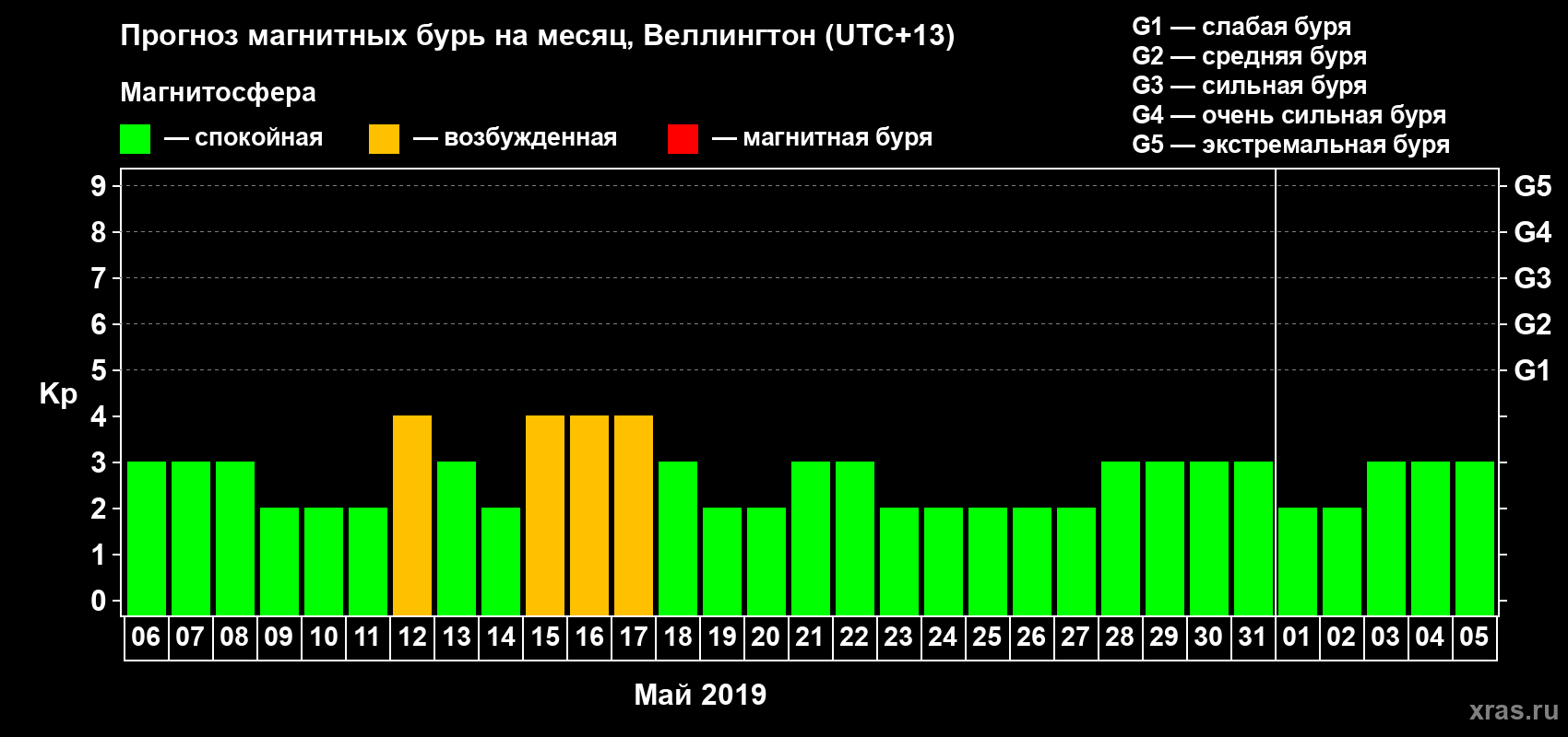 Прогноз максимального суточного геомагнитного индекса&nbsp;Kp на <b>1 месяц</b> (31 день) <b>с 06 мая по 05 июня 2019 г</b>