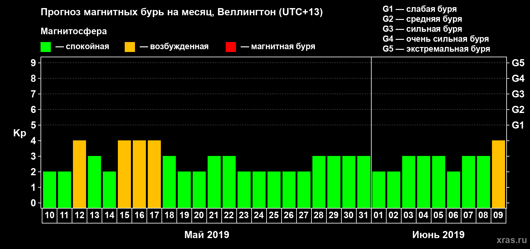 Прогноз максимального суточного геомагнитного индекса&nbsp;Kp на <b>1 месяц</b> (31 день) <b>с 10 мая по 09 июня 2019 г</b>