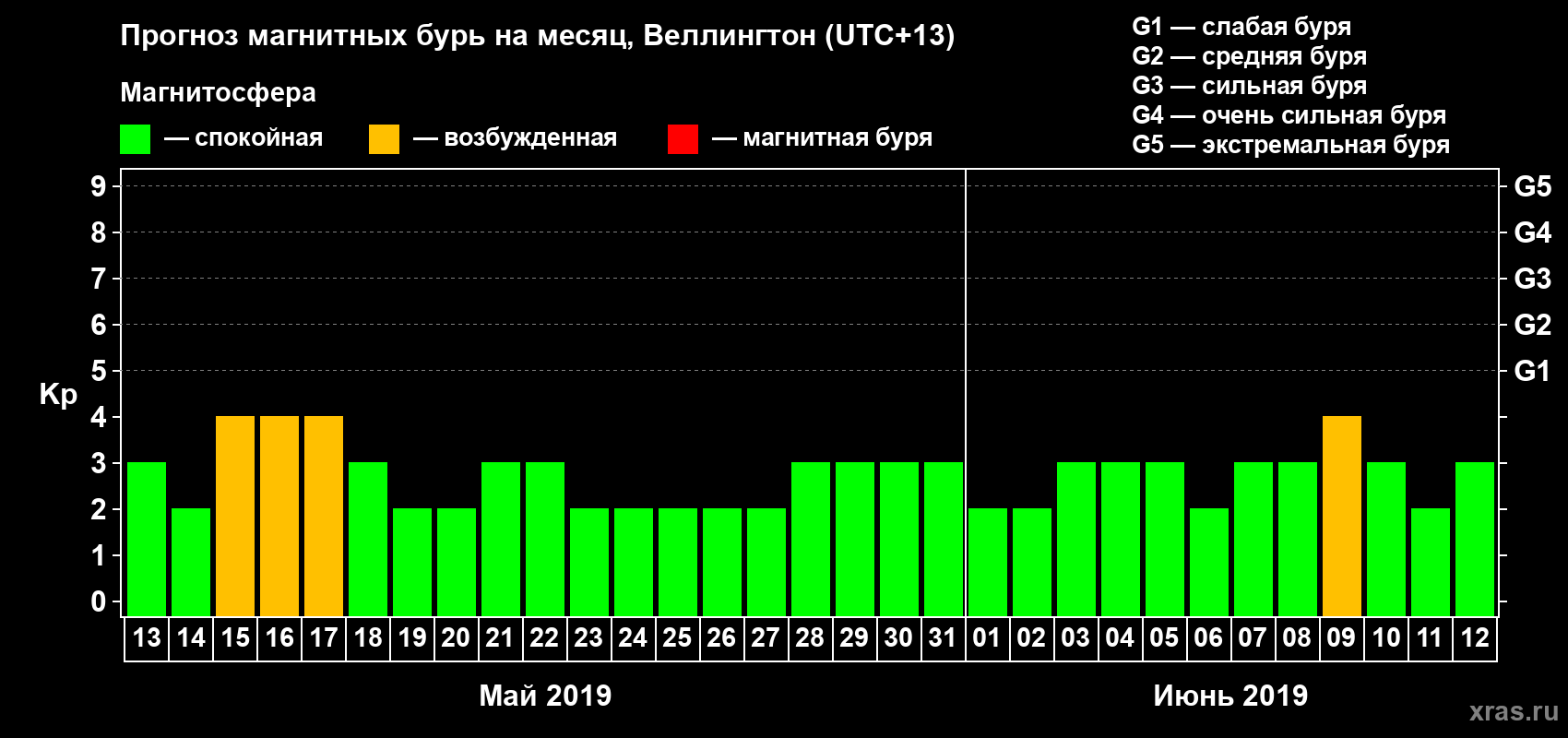 Прогноз максимального суточного геомагнитного индекса&nbsp;Kp на <b>1 месяц</b> (31 день) <b>с 13 мая по 12 июня 2019 г</b>