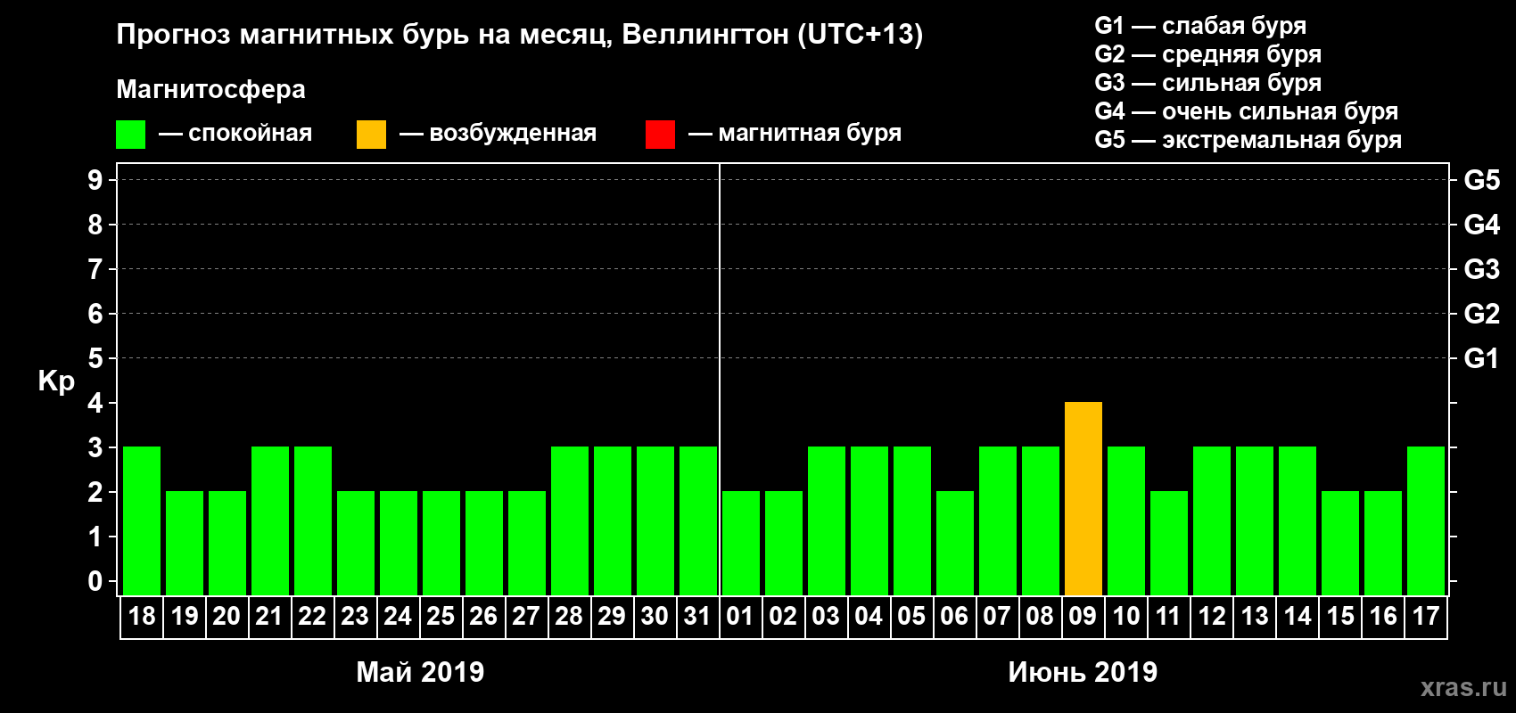 Прогноз максимального суточного геомагнитного индекса&nbsp;Kp на <b>1 месяц</b> (31 день) <b>с 18 мая по 17 июня 2019 г</b>