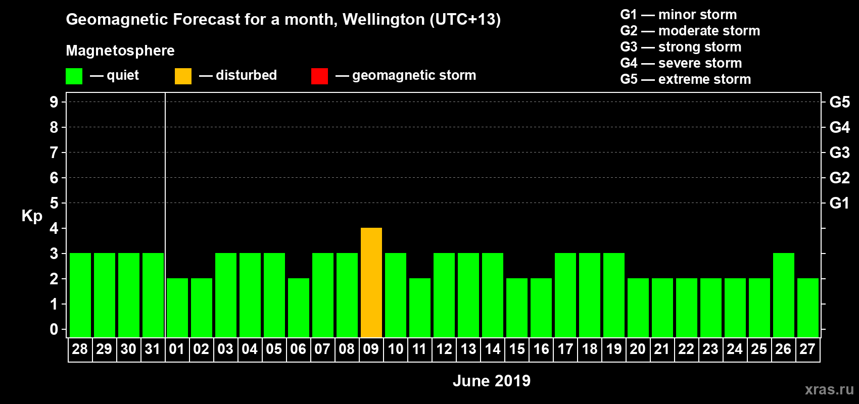 Forecast of the daily maximal value of geomagnetic index&nbsp;Kp for <b>1 month</b> (31 days) <b>from May 28, 2019 to Jun 27, 2019</b>