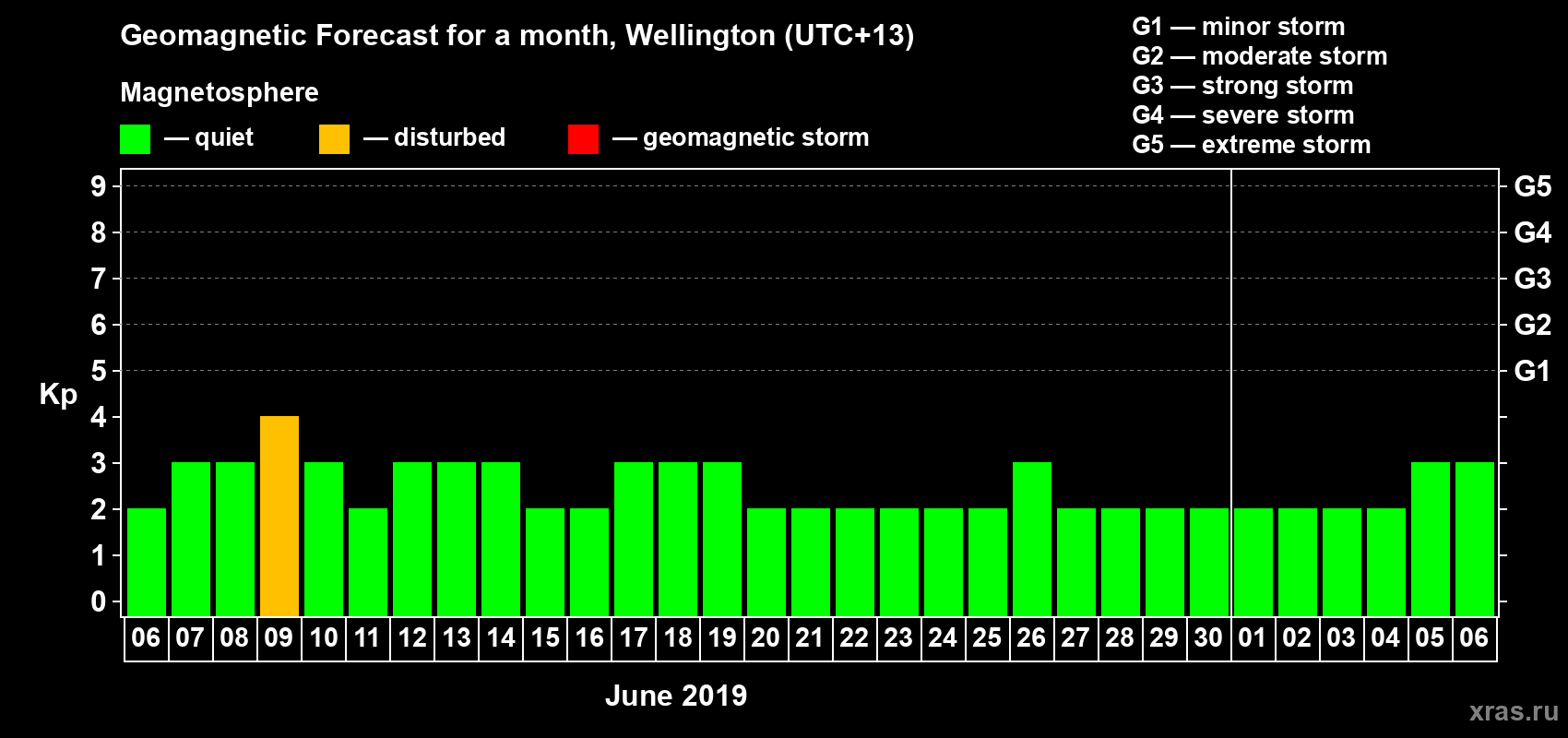 Forecast of the daily maximal value of geomagnetic index&nbsp;Kp for <b>1 month</b> (31 days) <b>from Jun 06, 2019 to Jul 06, 2019</b>
