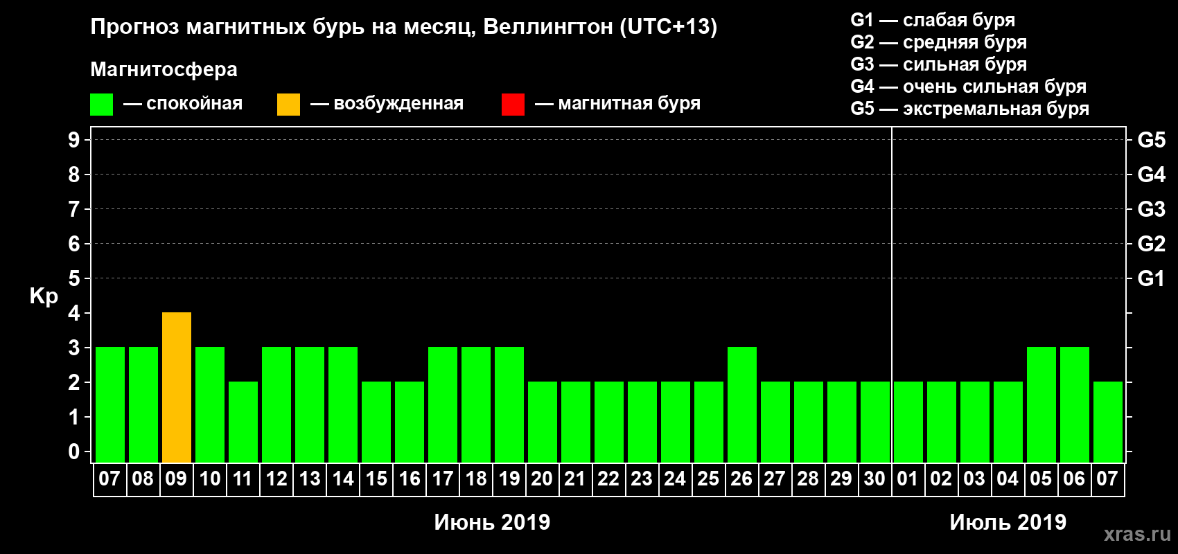 Прогноз максимального суточного геомагнитного индекса&nbsp;Kp на <b>1 месяц</b> (31 день) <b>с 07 июня по 07 июля 2019 г</b>