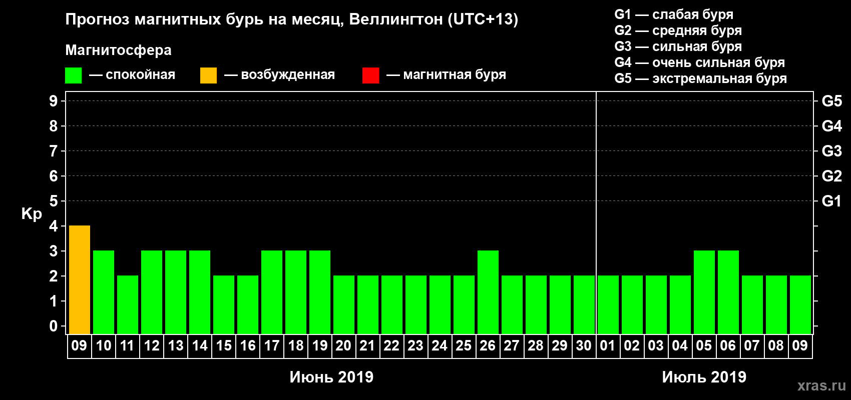 Прогноз максимального суточного геомагнитного индекса&nbsp;Kp на <b>1 месяц</b> (31 день) <b>с 09 июня по 09 июля 2019 г</b>