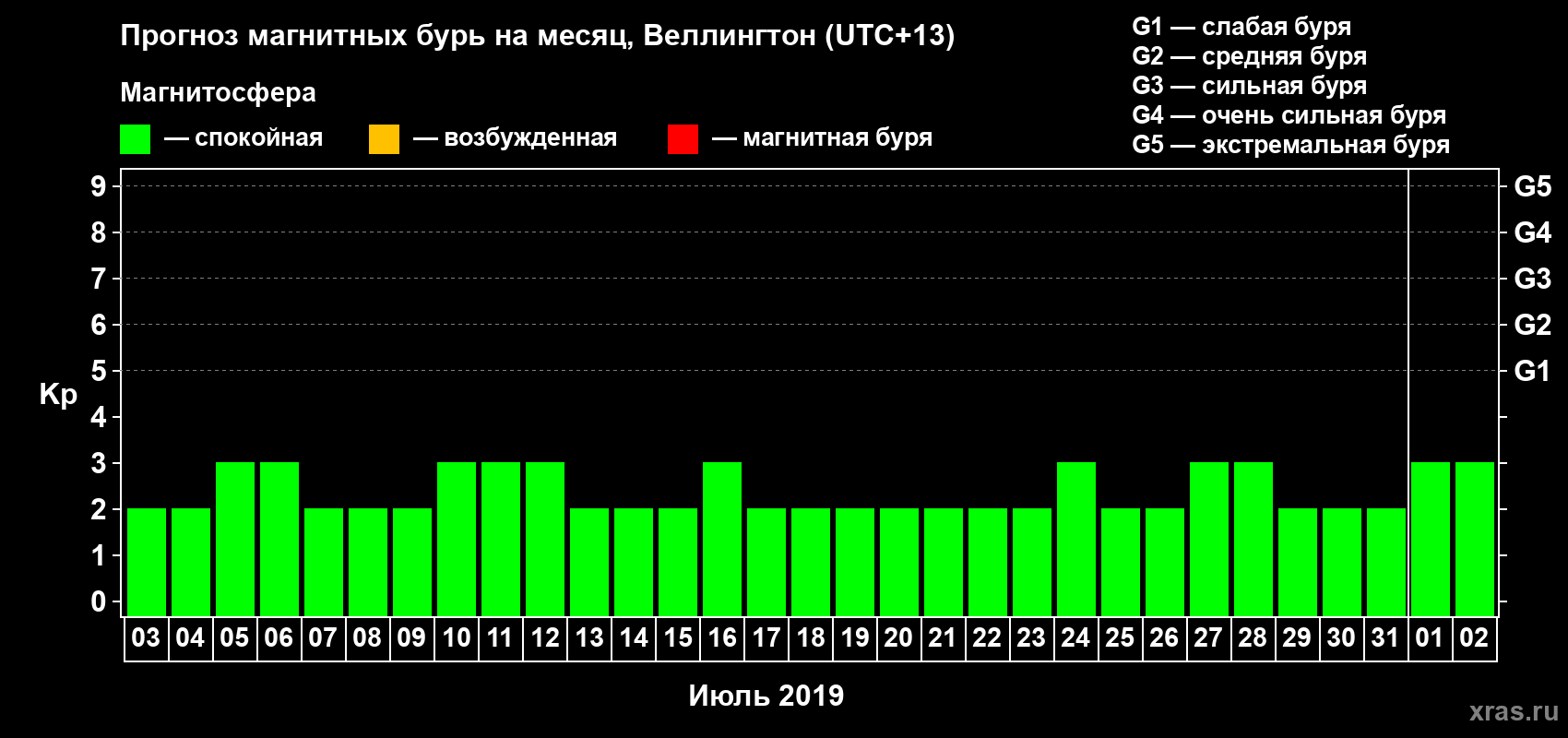 Прогноз максимального суточного геомагнитного индекса&nbsp;Kp на <b>1 месяц</b> (31 день) <b>с 03 июля по 02 августа 2019 г</b>