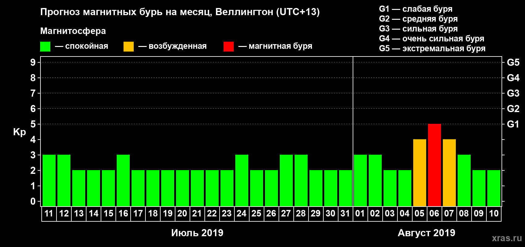 Прогноз максимального суточного геомагнитного индекса&nbsp;Kp на <b>1 месяц</b> (31 день) <b>с 11 июля по 10 августа 2019 г</b>