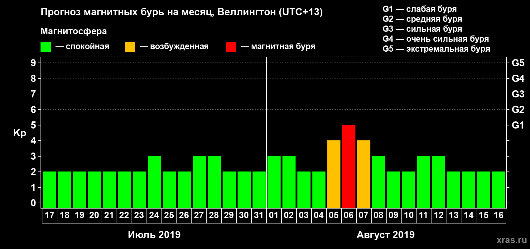 Прогноз максимального суточного геомагнитного индекса&nbsp;Kp на <b>1 месяц</b> (31 день) <b>с 17 июля по 16 августа 2019 г</b>