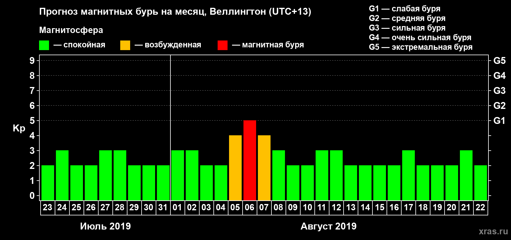 Прогноз максимального суточного геомагнитного индекса&nbsp;Kp на <b>1 месяц</b> (31 день) <b>с 23 июля по 22 августа 2019 г</b>