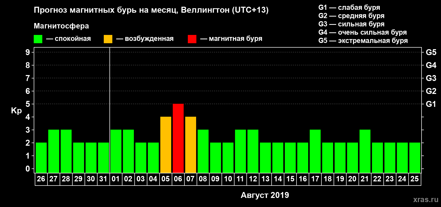 Прогноз максимального суточного геомагнитного индекса&nbsp;Kp на <b>1 месяц</b> (31 день) <b>с 26 июля по 25 августа 2019 г</b>