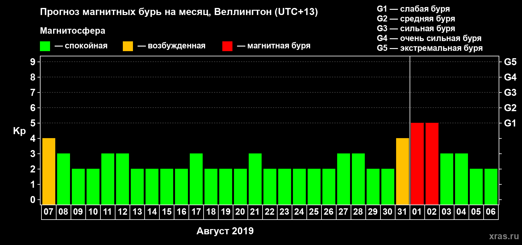 Прогноз максимального суточного геомагнитного индекса&nbsp;Kp на <b>1 месяц</b> (31 день) <b>с 07 августа по 06 сентября 2019 г</b>