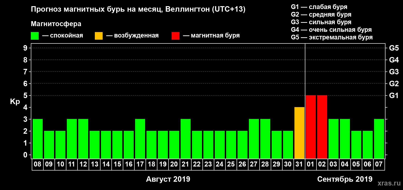 Прогноз максимального суточного геомагнитного индекса Kp на <b>1 месяц</b> (31 день) <b>с 08 августа по 07 сентября 2019 г</b>