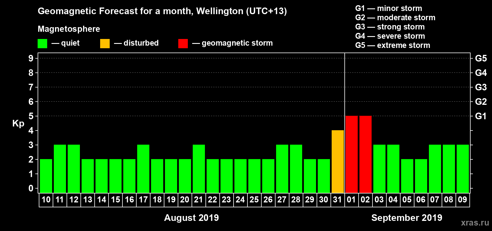 Forecast of the daily maximal value of geomagnetic index&nbsp;Kp for <b>1 month</b> (31 days) <b>from Aug 10, 2019 to Sep 09, 2019</b>