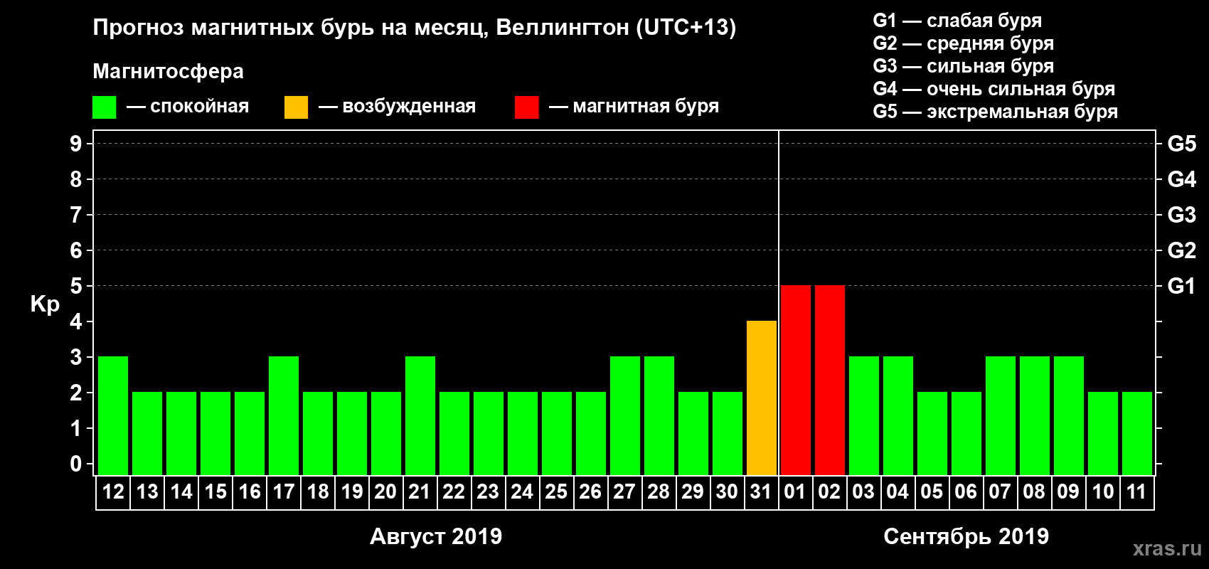 Прогноз максимального суточного геомагнитного индекса&nbsp;Kp на <b>1 месяц</b> (31 день) <b>с 12 августа по 11 сентября 2019 г</b>