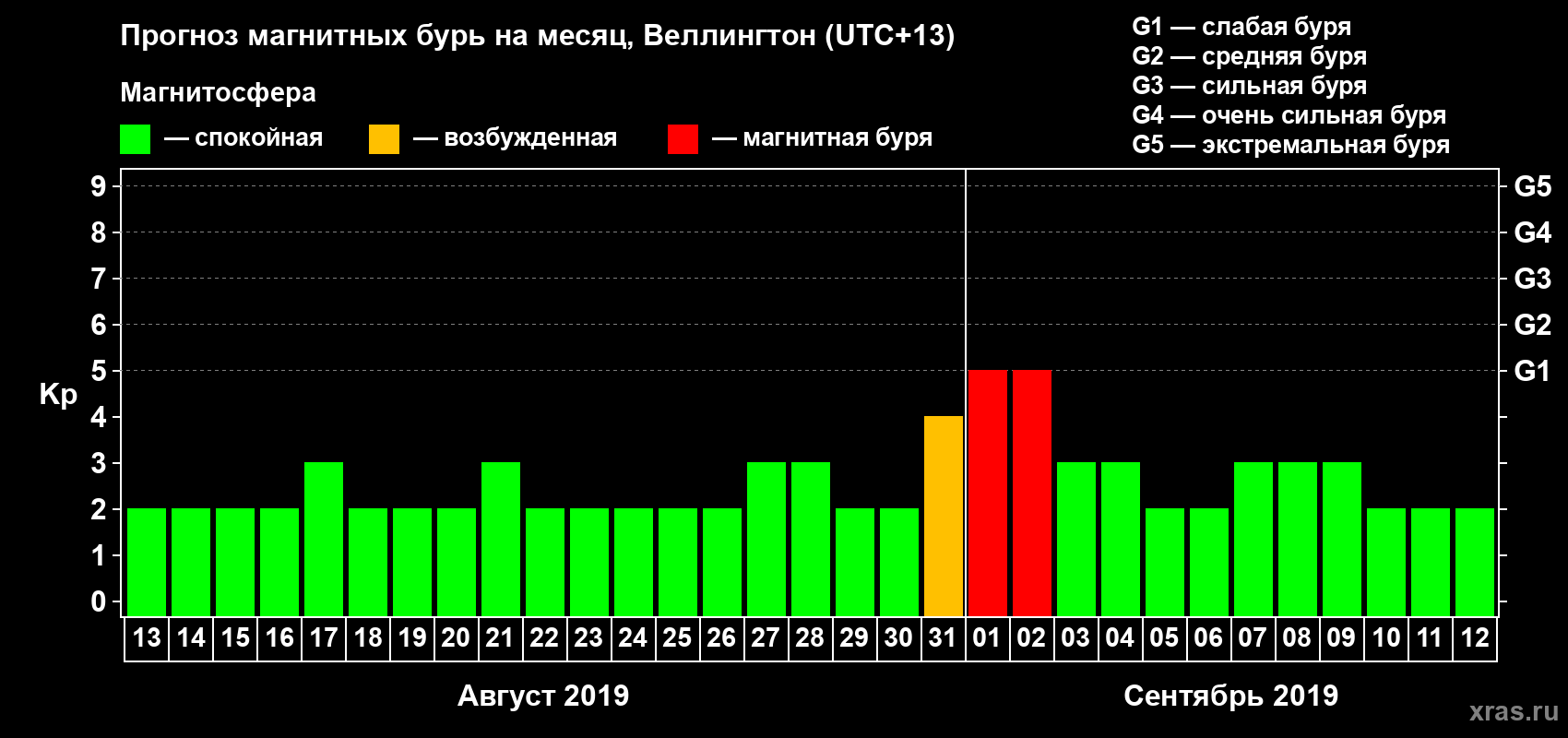 Прогноз максимального суточного геомагнитного индекса&nbsp;Kp на <b>1 месяц</b> (31 день) <b>с 13 августа по 12 сентября 2019 г</b>