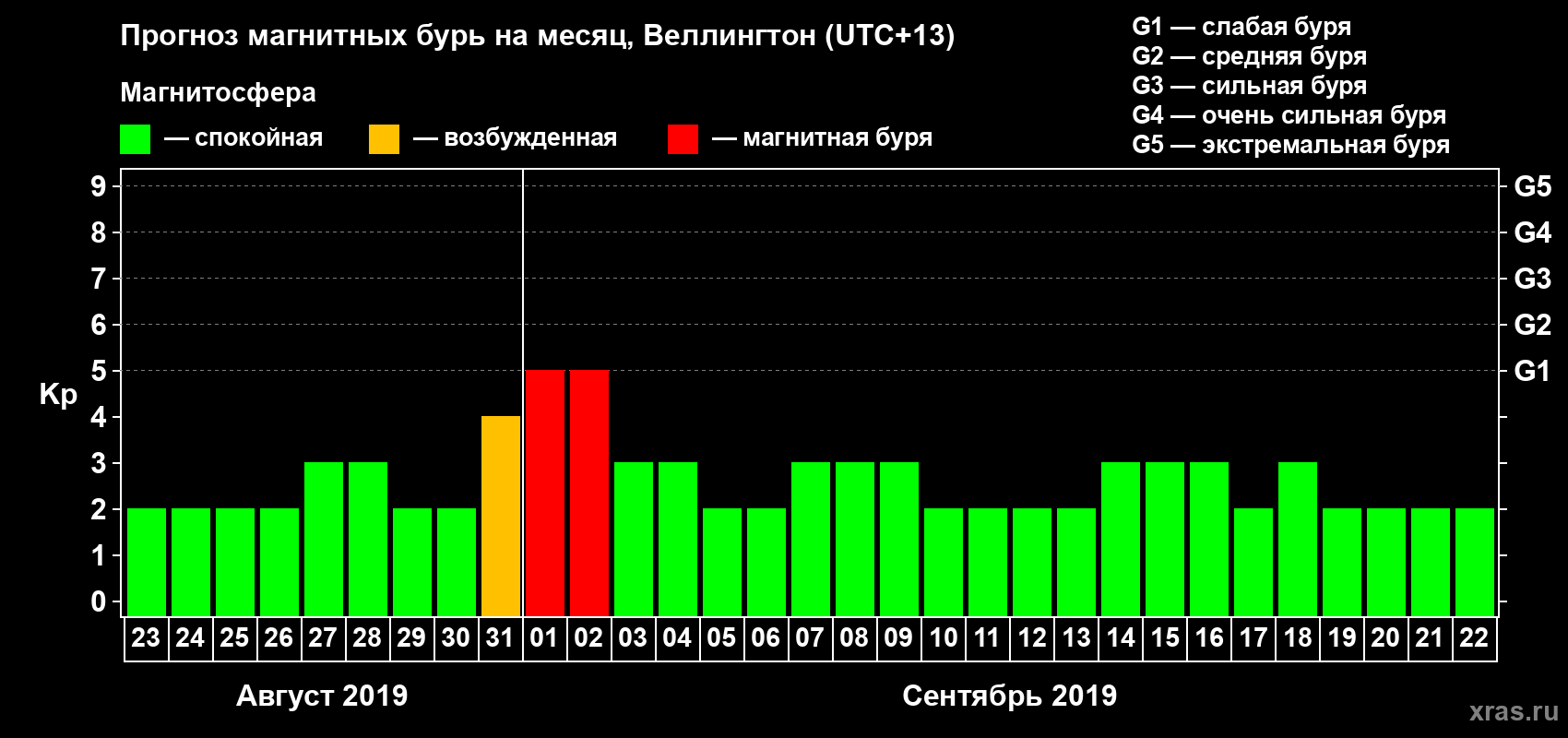 Прогноз максимального суточного геомагнитного индекса&nbsp;Kp на <b>1 месяц</b> (31 день) <b>с 23 августа по 22 сентября 2019 г</b>