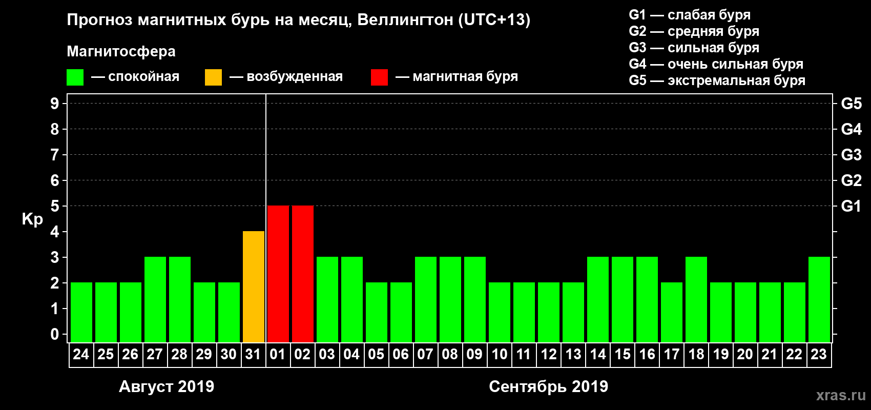 Прогноз максимального суточного геомагнитного индекса&nbsp;Kp на <b>1 месяц</b> (31 день) <b>с 24 августа по 23 сентября 2019 г</b>