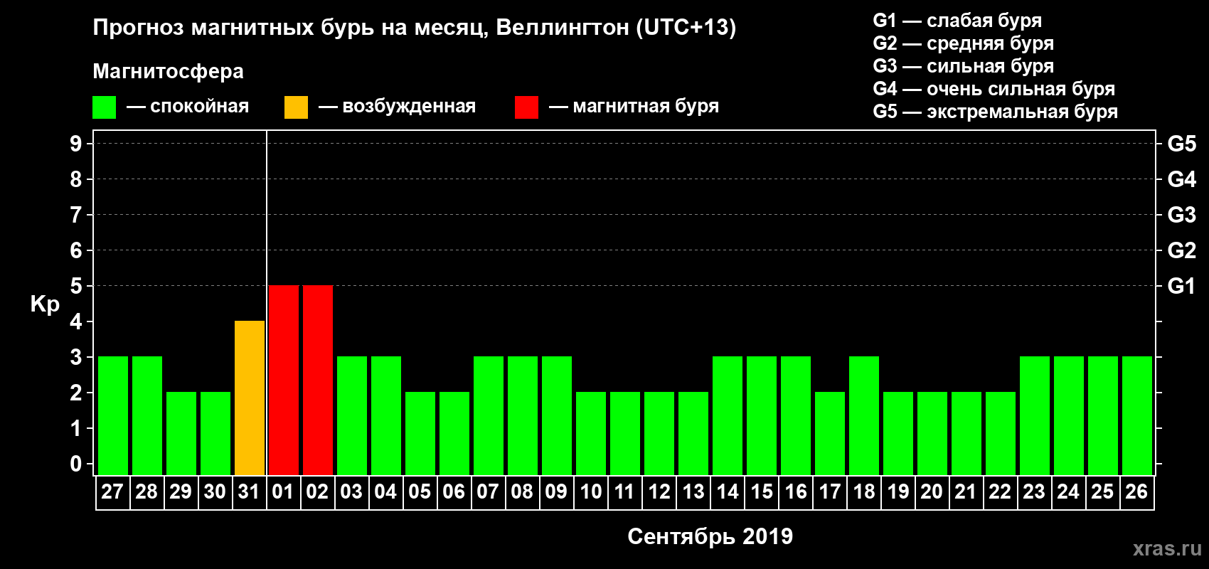 Прогноз максимального суточного геомагнитного индекса&nbsp;Kp на <b>1 месяц</b> (31 день) <b>с 27 августа по 26 сентября 2019 г</b>