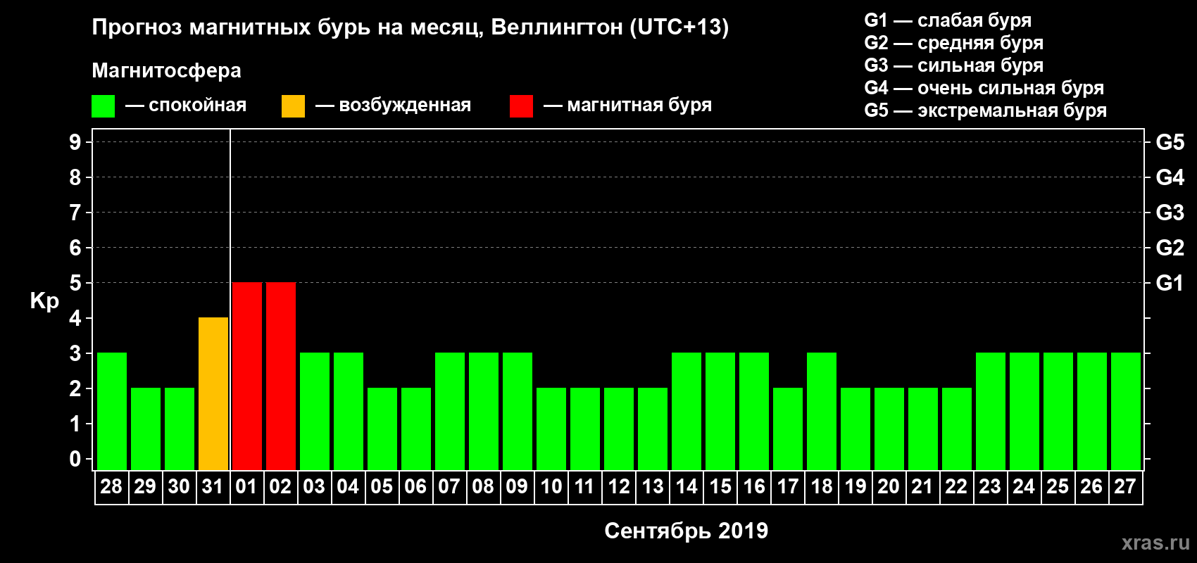 Прогноз максимального суточного геомагнитного индекса&nbsp;Kp на <b>1 месяц</b> (31 день) <b>с 28 августа по 27 сентября 2019 г</b>