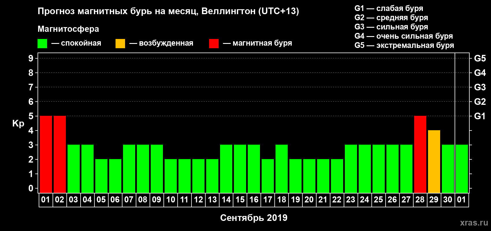 Прогноз максимального суточного геомагнитного индекса&nbsp;Kp на <b>1 месяц</b> (31 день) <b>с 01 сентября по 01 октября 2019 г</b>