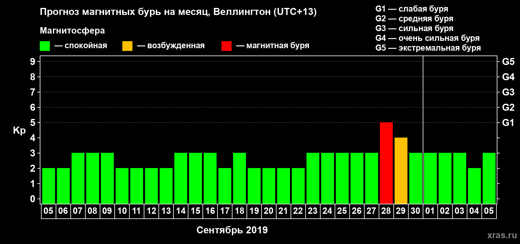 Прогноз максимального суточного геомагнитного индекса&nbsp;Kp на <b>1 месяц</b> (31 день) <b>с 05 сентября по 05 октября 2019 г</b>