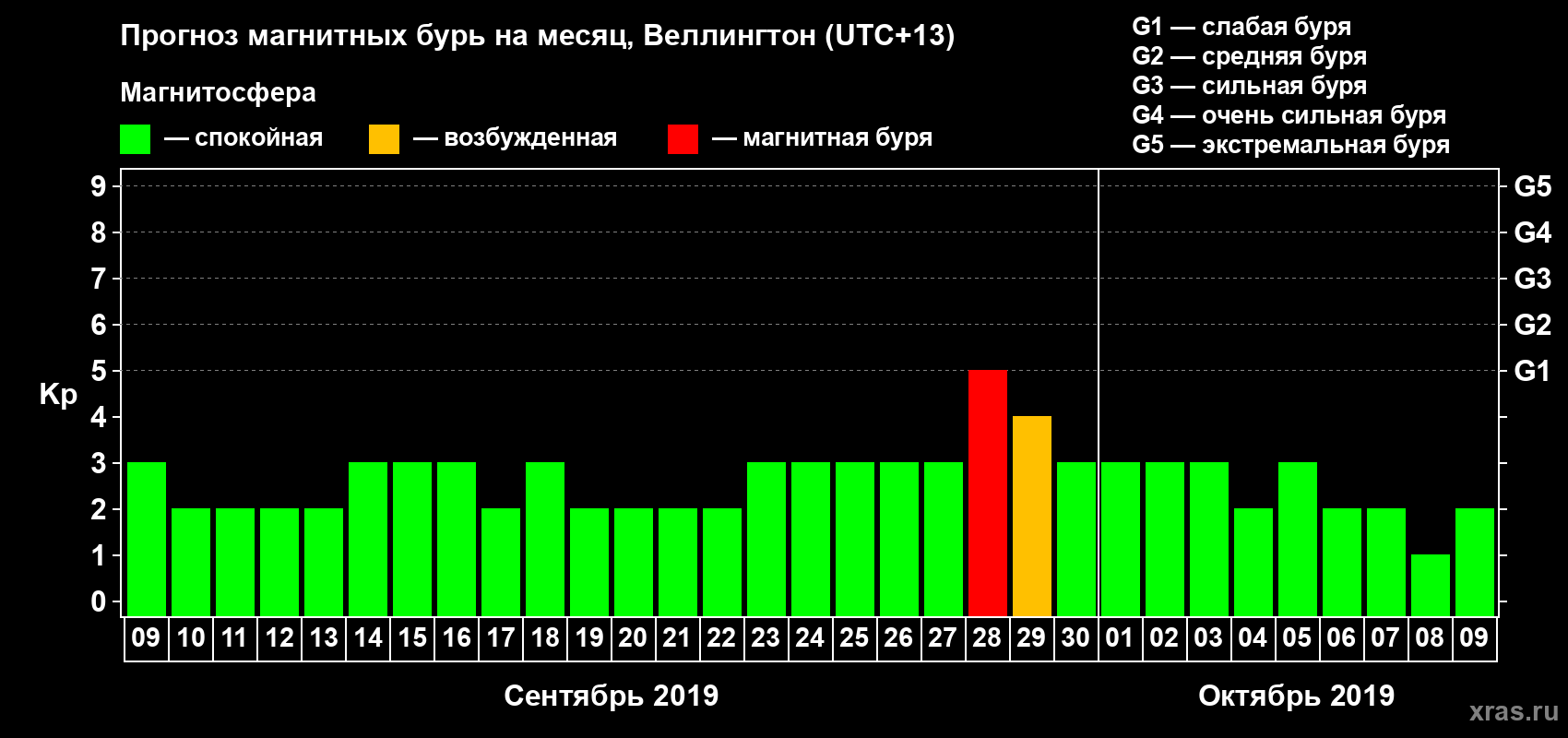 Прогноз максимального суточного геомагнитного индекса&nbsp;Kp на <b>1 месяц</b> (31 день) <b>с 09 сентября по 09 октября 2019 г</b>
