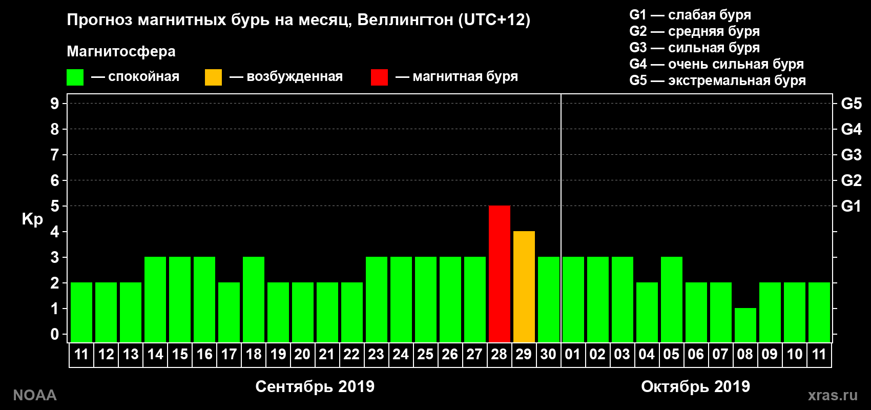Прогноз максимального суточного геомагнитного индекса&nbsp;Kp на <b>1 месяц</b> (31 день) <b>с 11 сентября по 11 октября 2019 г</b>