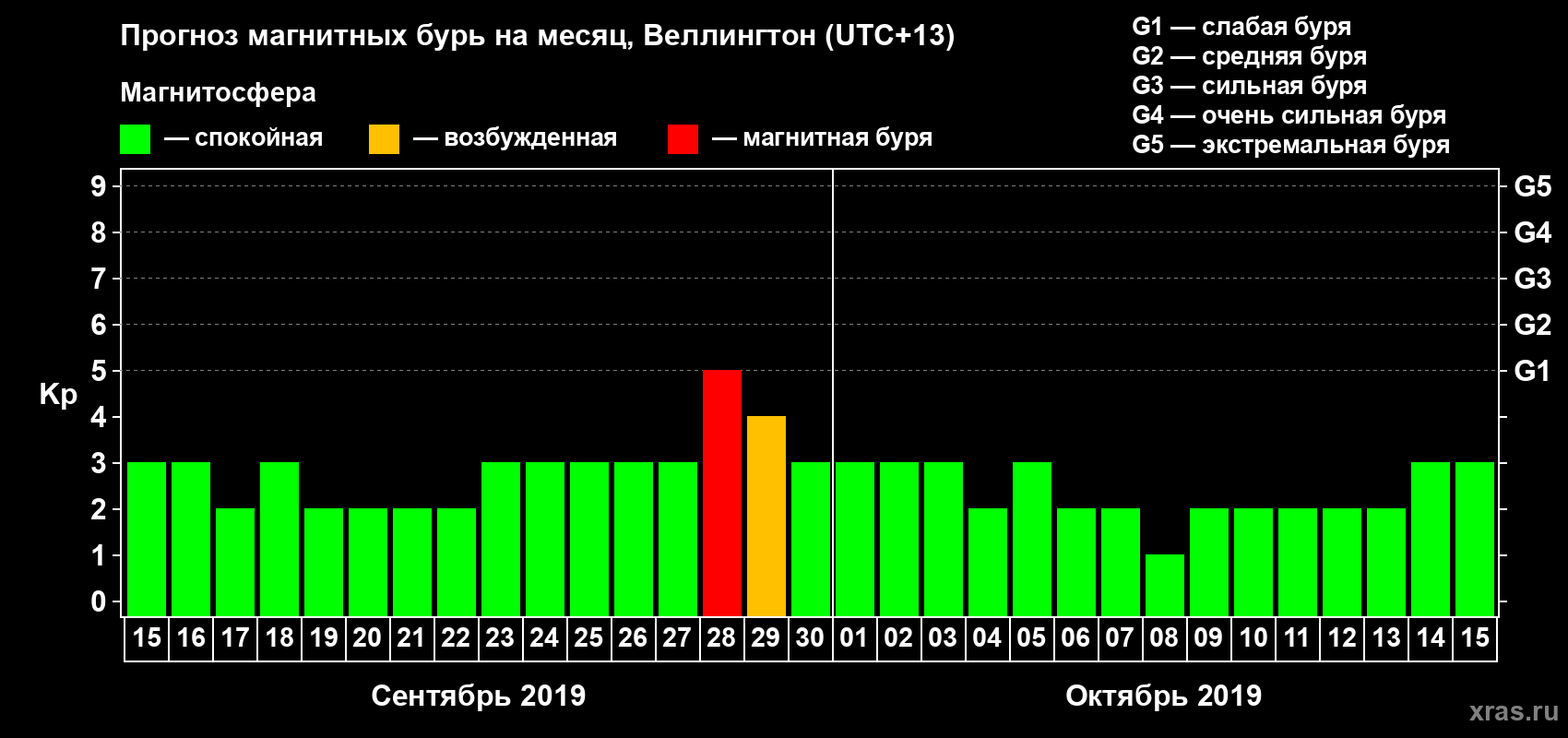 Прогноз максимального суточного геомагнитного индекса Kp на <b>1 месяц</b> (31 день) <b>с 15 сентября по 15 октября 2019 г</b>