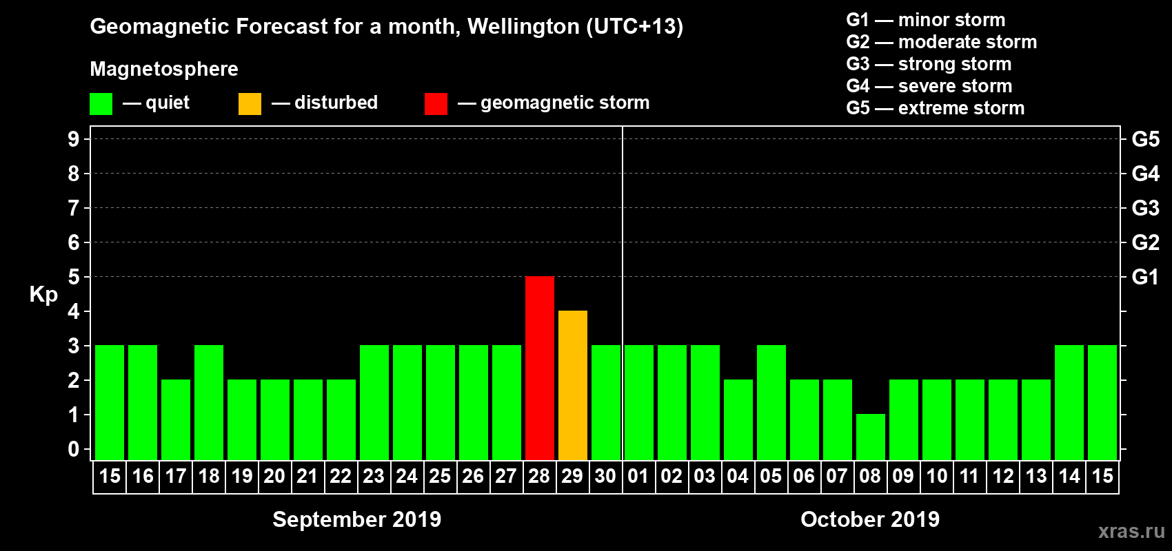 Forecast of the daily maximal value of geomagnetic index&nbsp;Kp for <b>1 month</b> (31 days) <b>from Sep 15, 2019 to Oct 15, 2019</b>