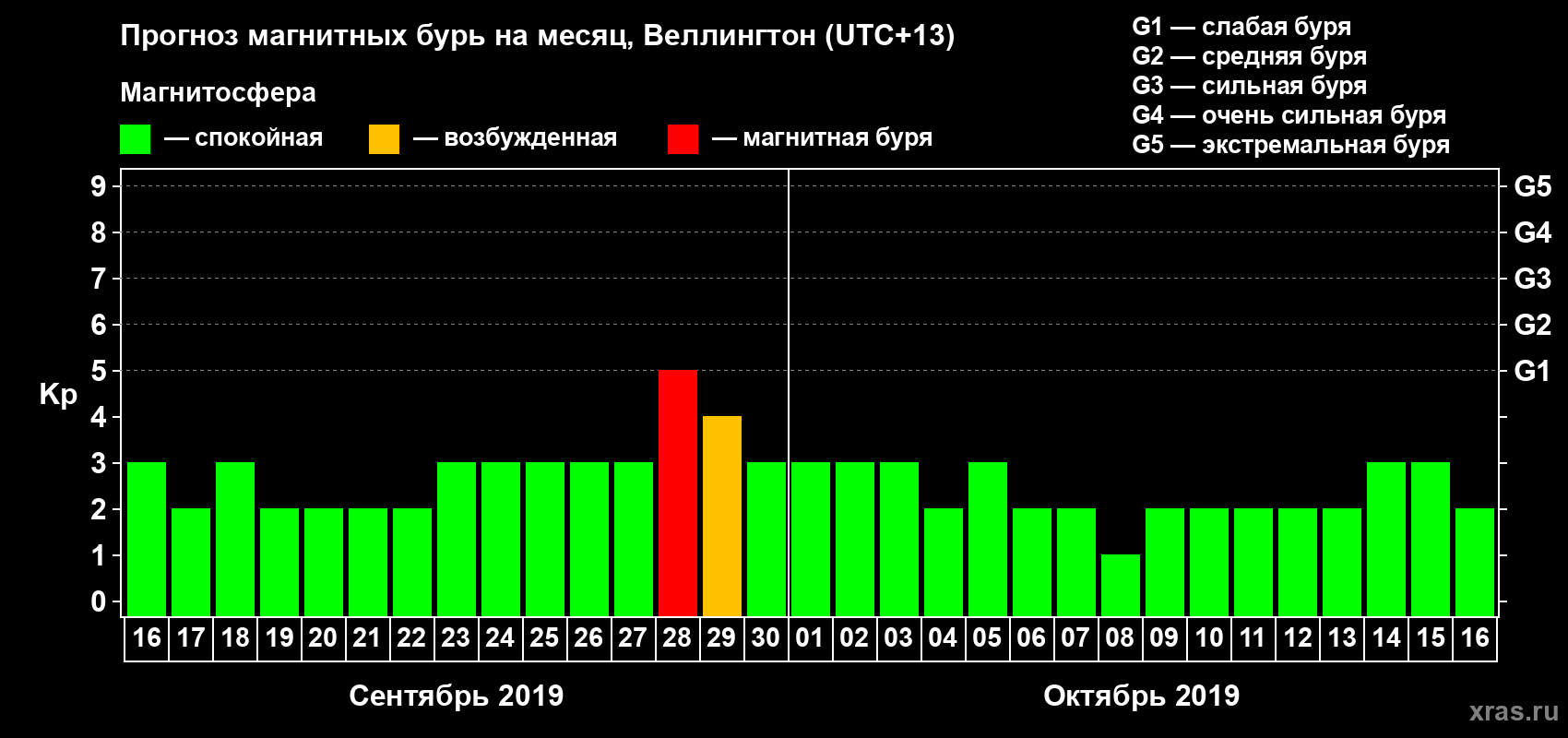 Прогноз максимального суточного геомагнитного индекса&nbsp;Kp на <b>1 месяц</b> (31 день) <b>с 16 сентября по 16 октября 2019 г</b>