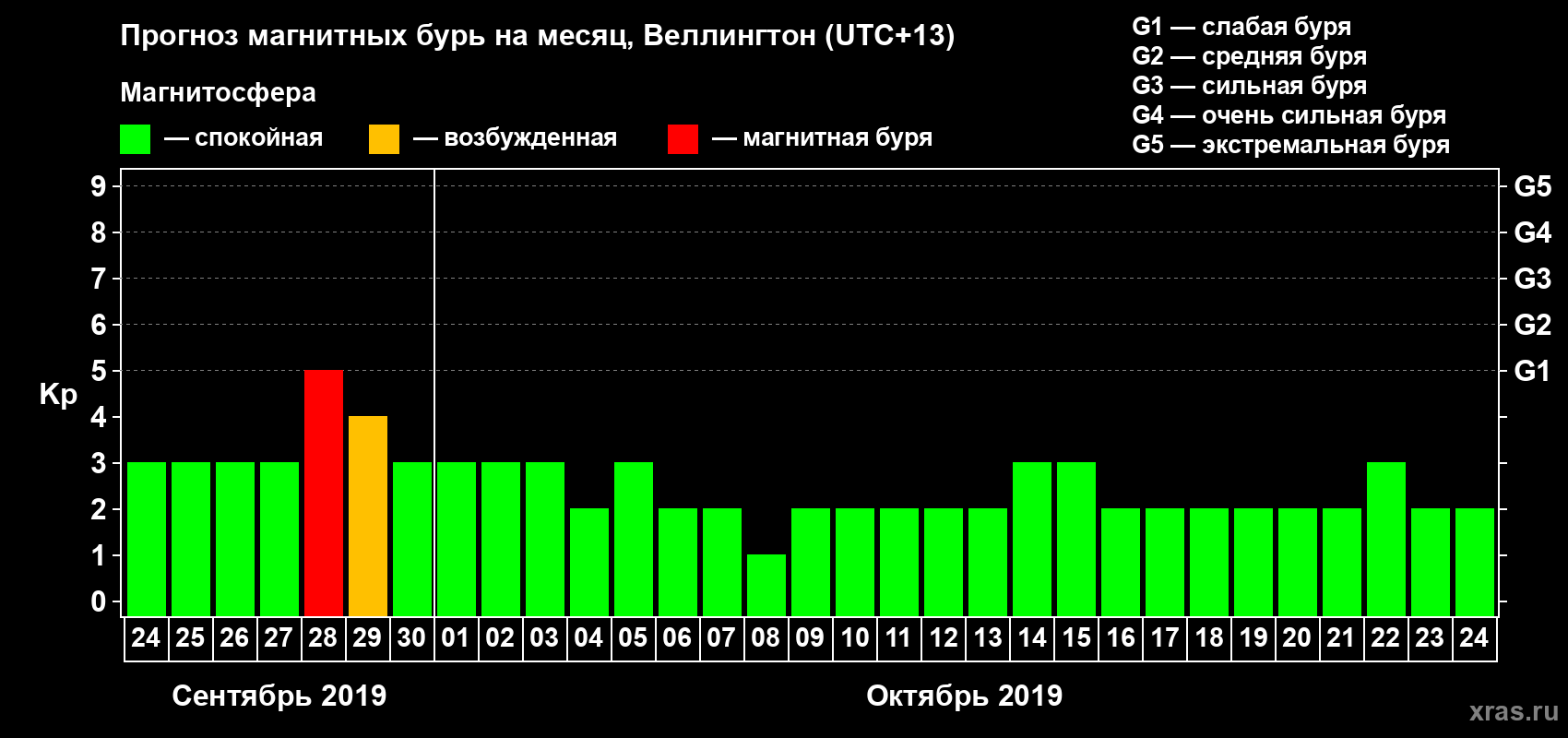 Прогноз максимального суточного геомагнитного индекса&nbsp;Kp на <b>1 месяц</b> (31 день) <b>с 24 сентября по 24 октября 2019 г</b>
