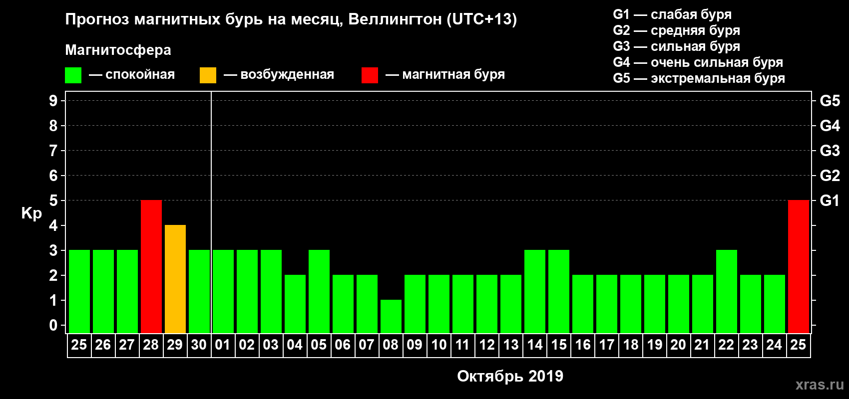Прогноз максимального суточного геомагнитного индекса&nbsp;Kp на <b>1 месяц</b> (31 день) <b>с 25 сентября по 25 октября 2019 г</b>