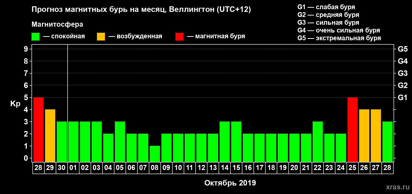 Прогноз максимального суточного геомагнитного индекса Kp на <b>1 месяц</b> (31 день) <b>с 28 сентября по 28 октября 2019 г</b>